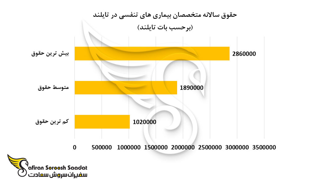 حقوق سالانه متخصصان بیماری های تنفسی در تایلند