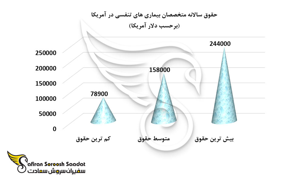 حقوق سالانه متخصصان بیماری های تنفسی در آمریکا