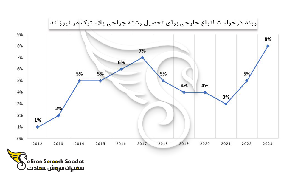 روند درخواست اتباع کشورهای خارجی برای تحصیل رشته جراحی پلاستیک در نیوزلند