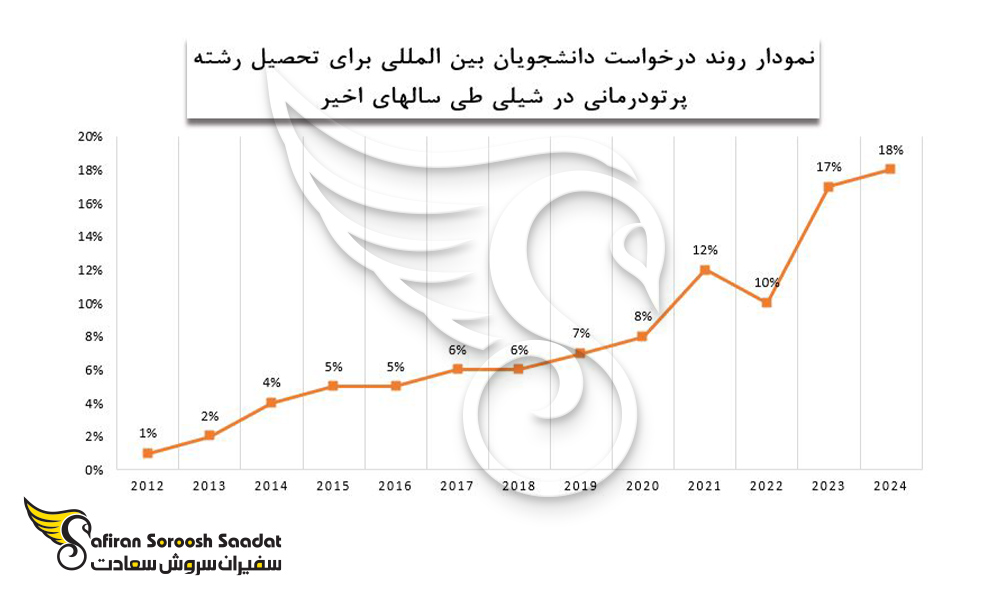 روند درخواست دانشجویان بین المللی برای تحصیل رشته پرتودرمانی در شیلی