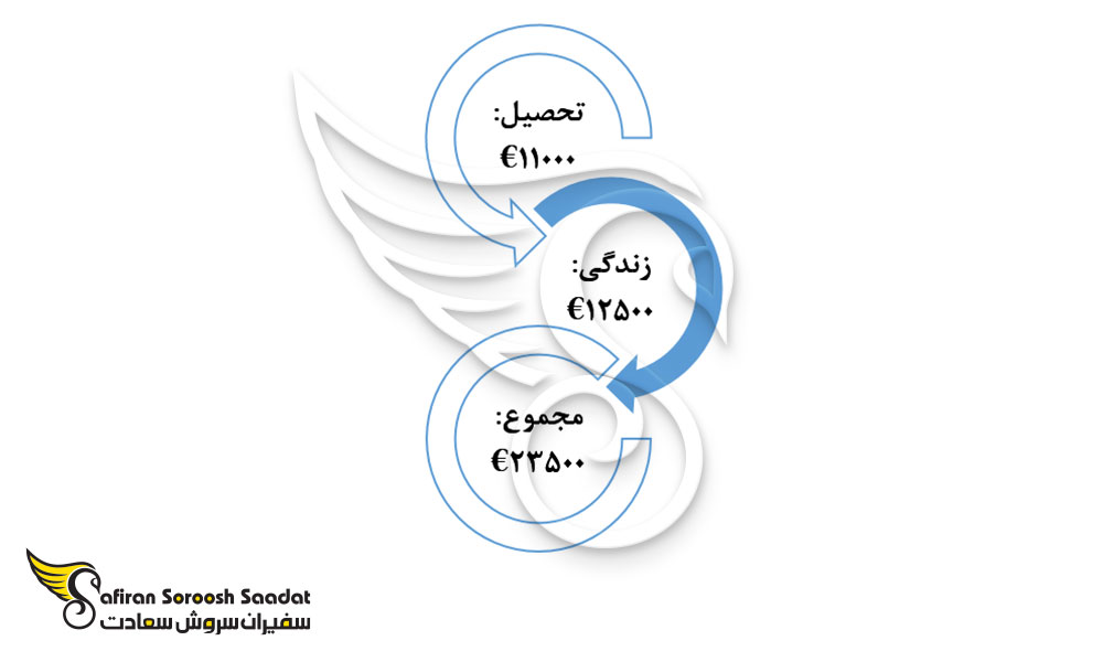 هزینه های تقریبی تحصیل رشته پرتودرمانی در فنلاند