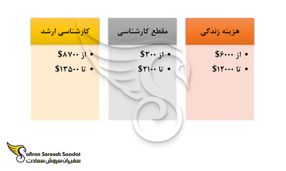 هزینه تحصیل تقریبی دانشجویان رشته پرتودرمانی در اکوادور