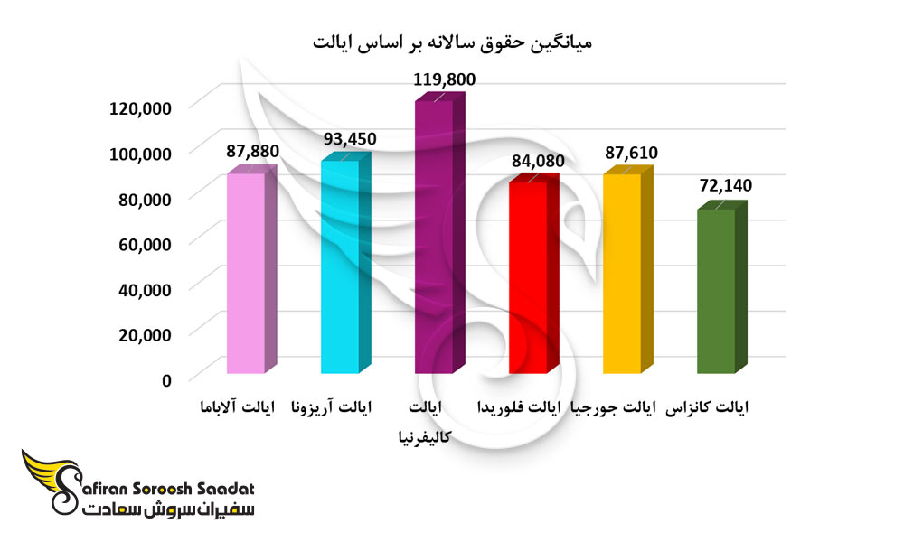 میانگین حقوق سالیانه پرتودرمانگران در ایالات مختلف آمریکا