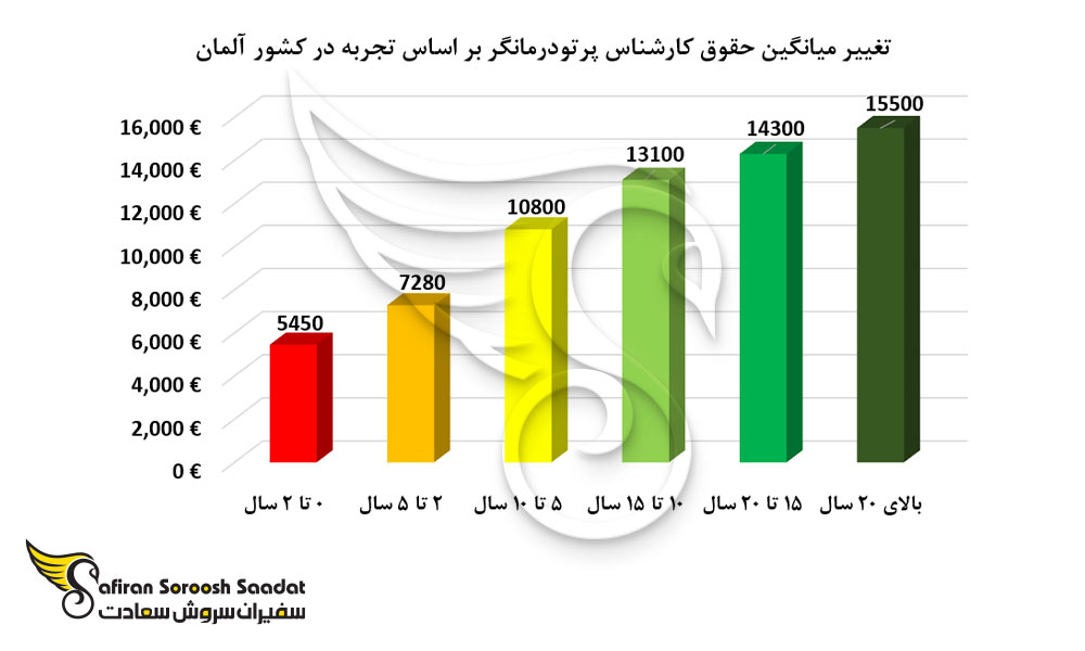 تغییر میانگین حقوق کارشناس پرتودرمانگر بر اساس تجربه در کشور آلمان