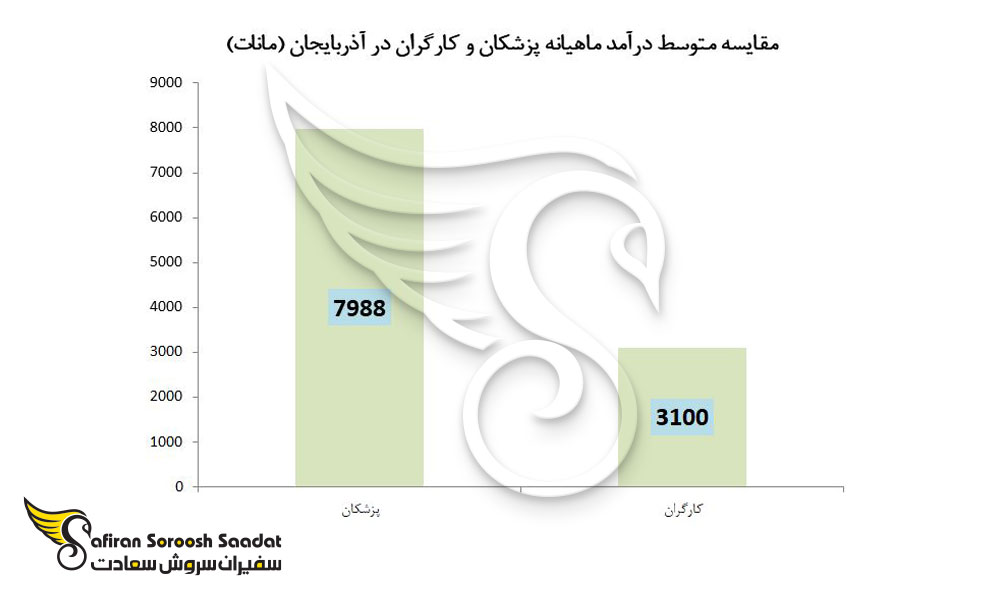 مقایسه متوسط درآمد ماهیانه پزشکان و کارگران در آذربایجان