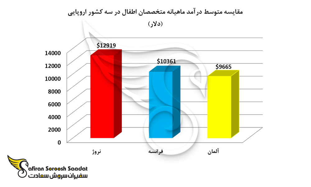 مقایسه متوسط درآمد ماهیانه متخصصان اطفال در سه کشور اروپایی نروژ، فرانسه، آلمان