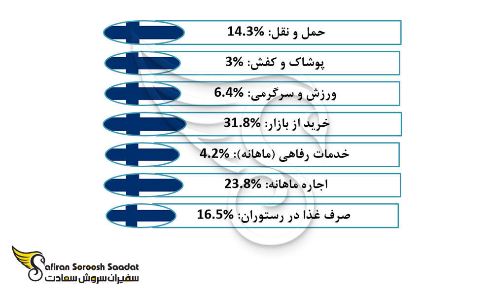 توزیع هزینه زندگی در فنلاند