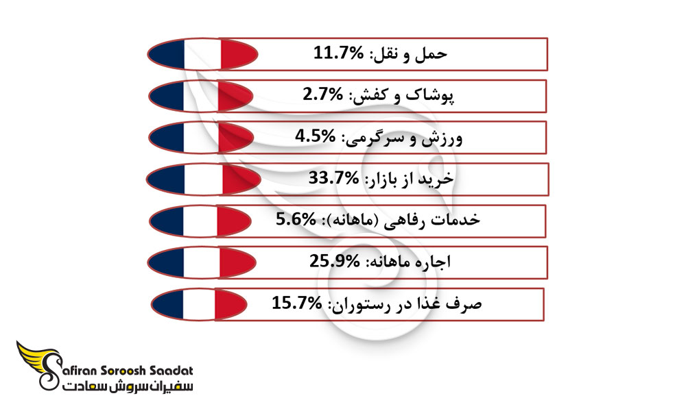 توزیع هزینه های زندگی در فرانسه