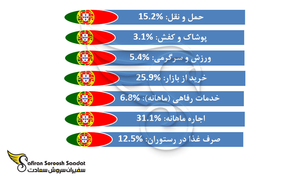 توزیع هزینه های زندگی در پرتغال