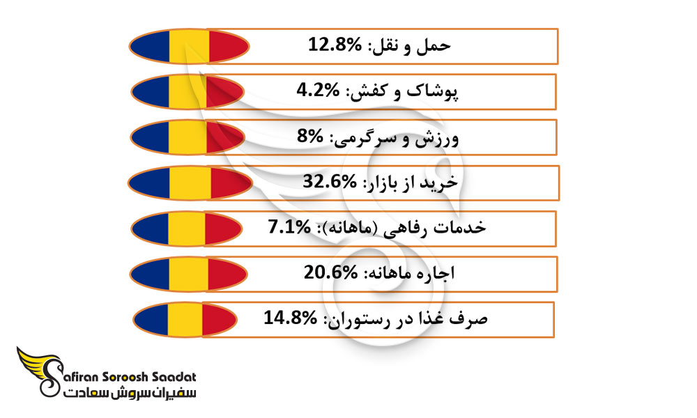 توزیع هزینه های زندگی در رومانی
