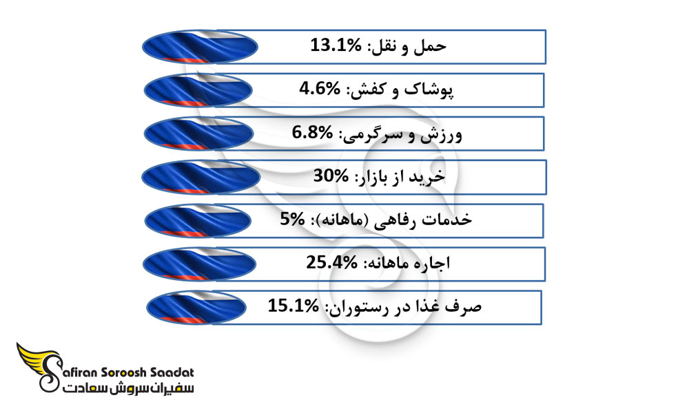 توزیع هزینه های زندگی در روسیه