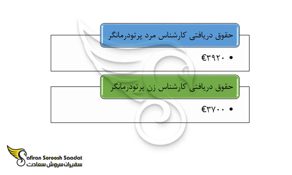 درآمد یک کارشناس رشته پرتودرمانی در آلمان بر اساس جنسیت