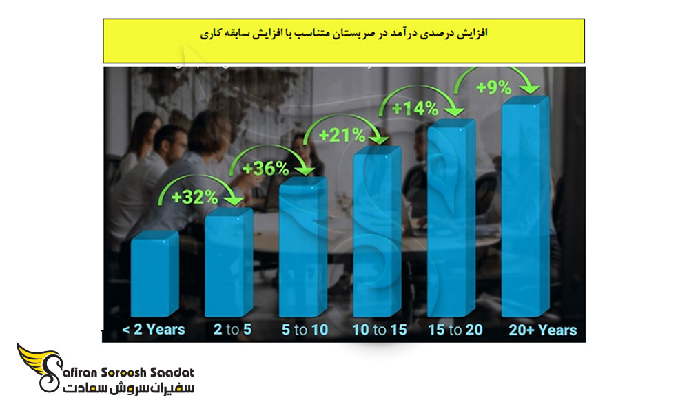 افزایش درآمد در صربستان