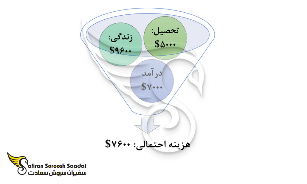 هزینه احتمالی تحصیل رشته تخصص اطفال در چین