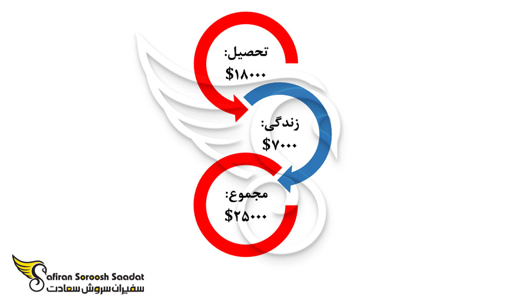 هزینه احتمالی تحصیل رشته پرتودرمانی در تایلند