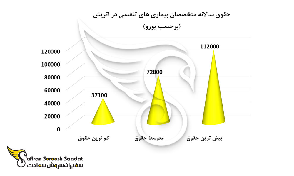 وضعیت حقوق سالانه متخصصان بیماری های تنفسی در اتریش