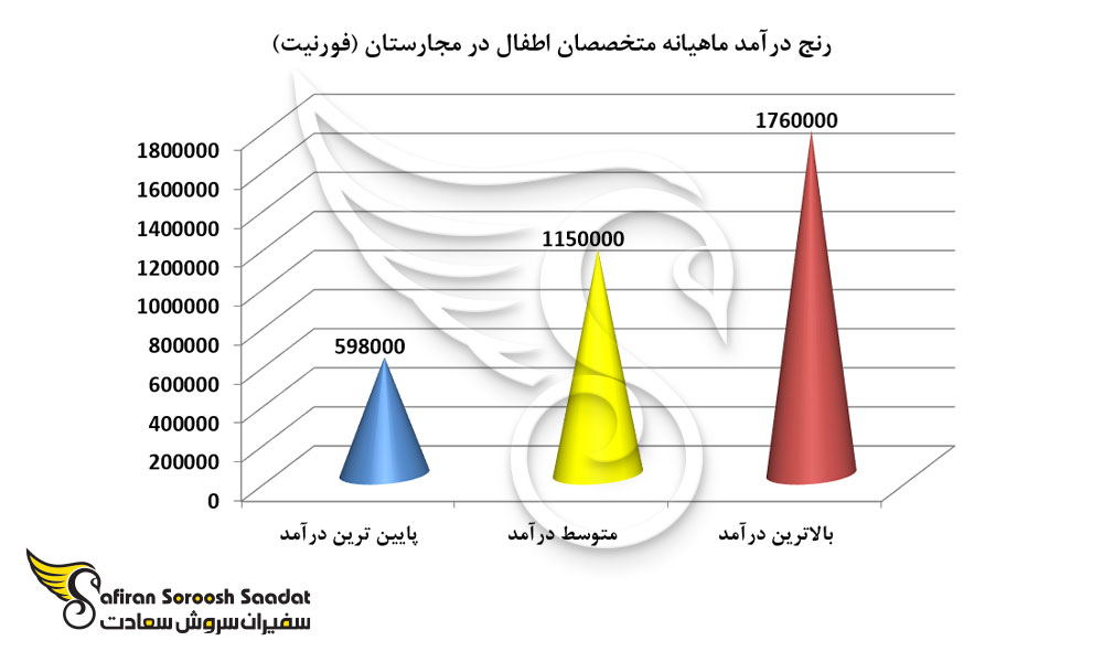 رنج درآمد ماهیانه متخصصان اطفال در مجارستان