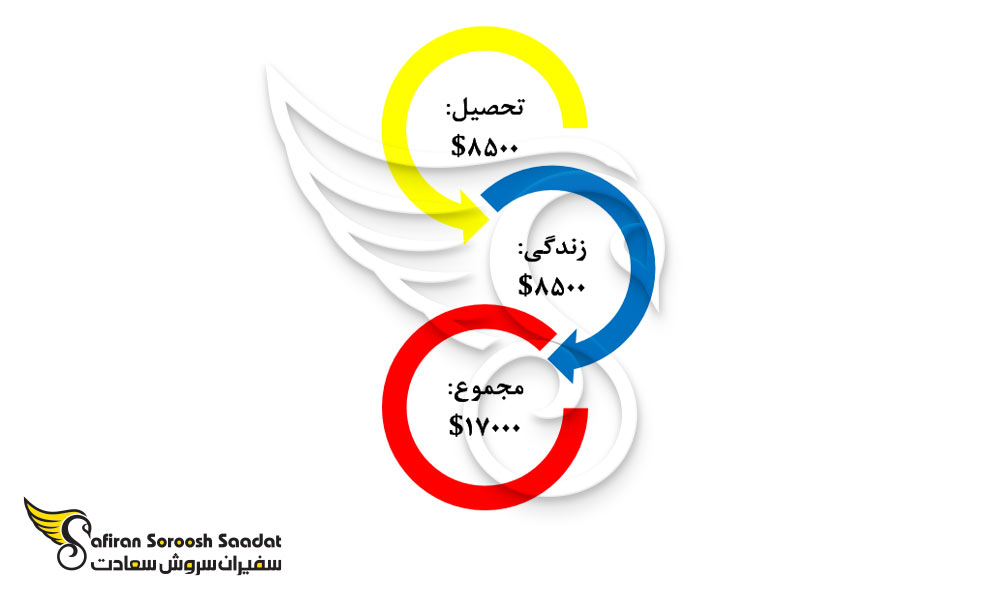 هزینه زندگی و تحصیل رشته تخصص بیماری های تنفسی در اکوادور
