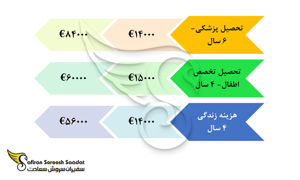 مهم ترین هزینه های تحصیل رشته تخصص اطفال در دانمارک