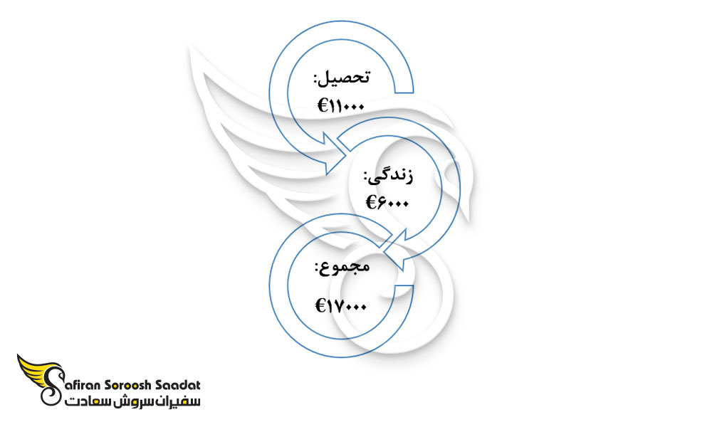 هزینه سالیانه زندگی و تحصیل رشته طب ورزشی  در قبرس