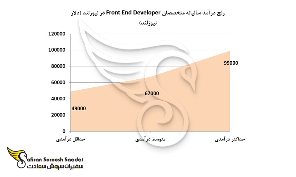 رنج درآمد سالیانه متخصصان Front End Developer در نیوزلند