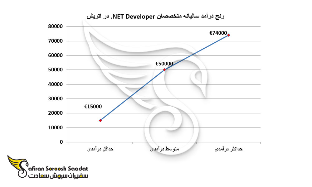 رنج درآمد سالیانه متخصصان NET Developer. در اتریش