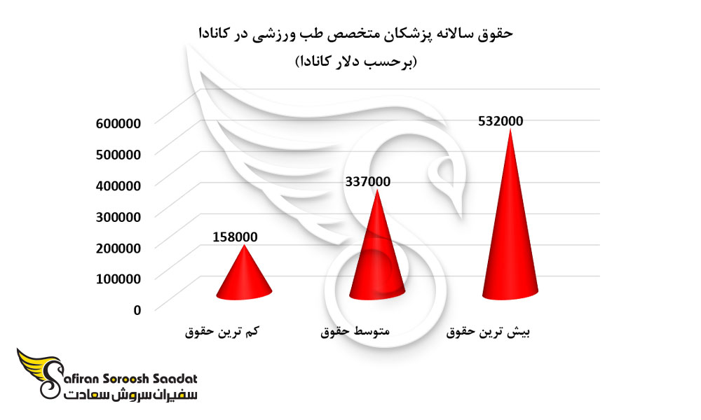 حقوق سالانه پزشکان متخصص طب ورزشی در کانادا