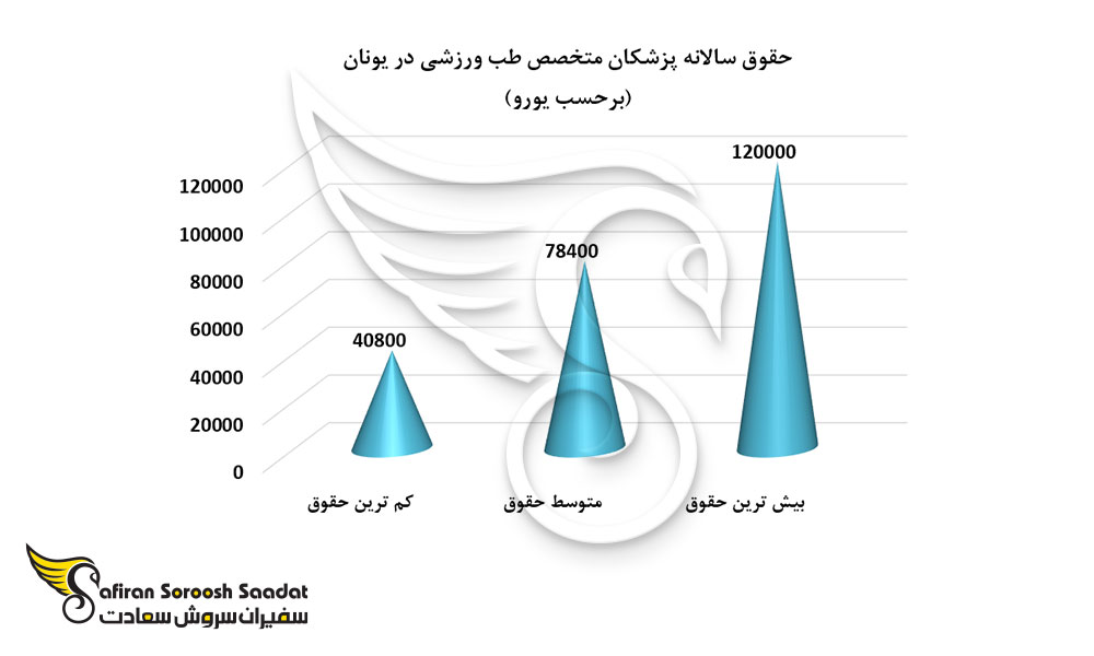 حقوق سالانه پزشکان متخصص طب ورزشی در یونان
