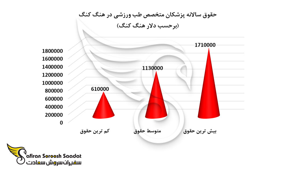 حقوق سالانه پزشکان متخصص طب ورزشی در هنگ کنگ