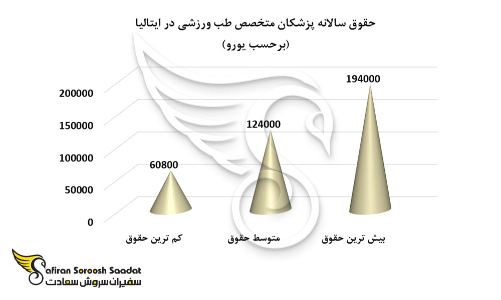 حقوق سالانه پزشکان متخصص طب ورزشی در ایتالیا