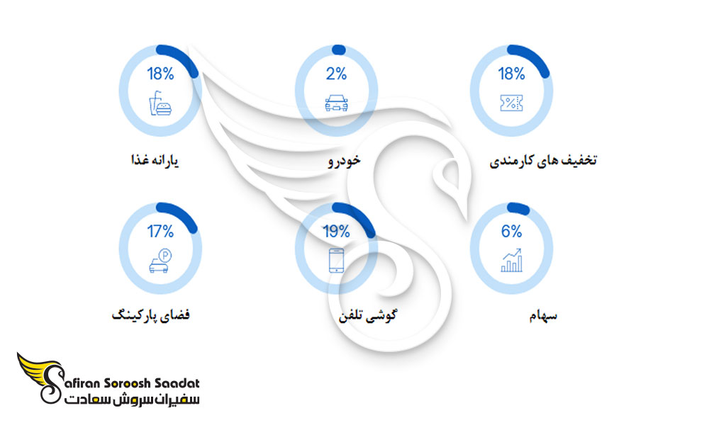 مزایای اشتغال در سوئیس