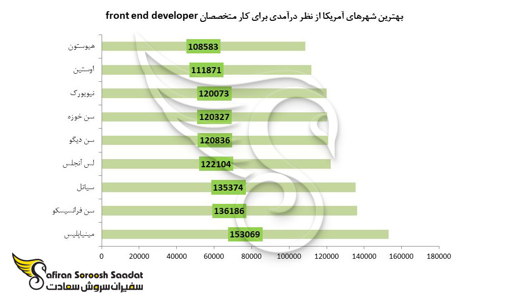 بهترین شهرهای آمریکا از نظر درآمدی برای کار متخصصان front end developer