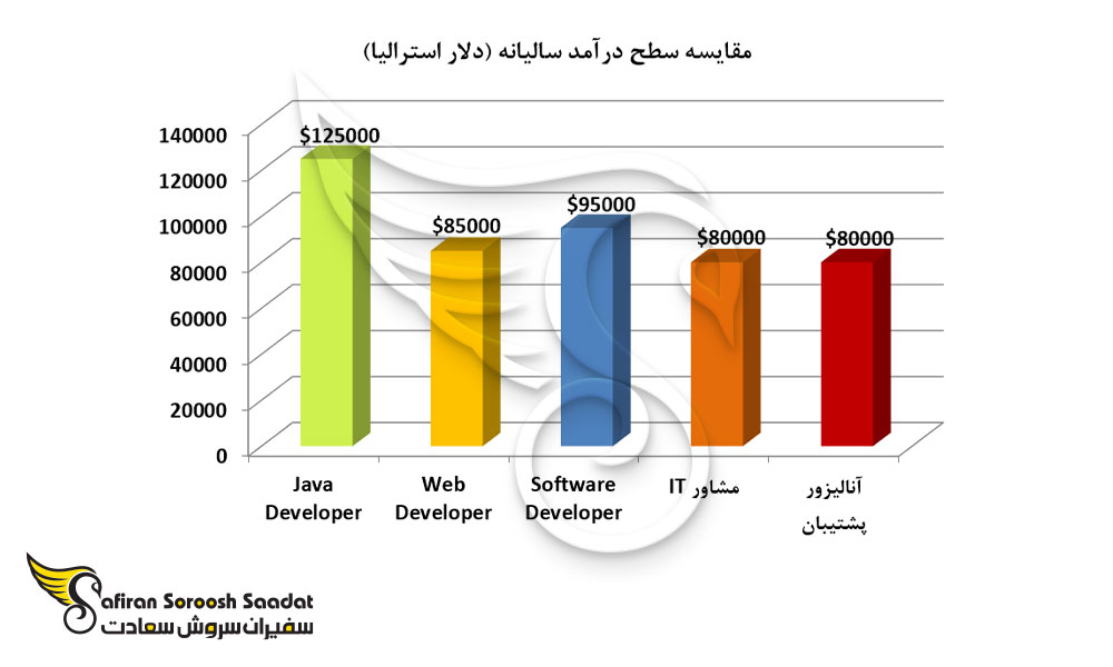 مقایسه سطح درآمد سالیانه دسته ای از برنامه نویسان در استرالیا