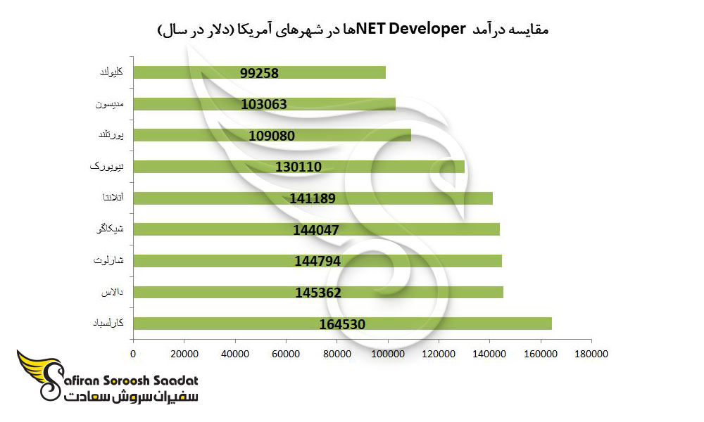 مقایسه درآمد NET Developer ها در شهرهای آمریکا