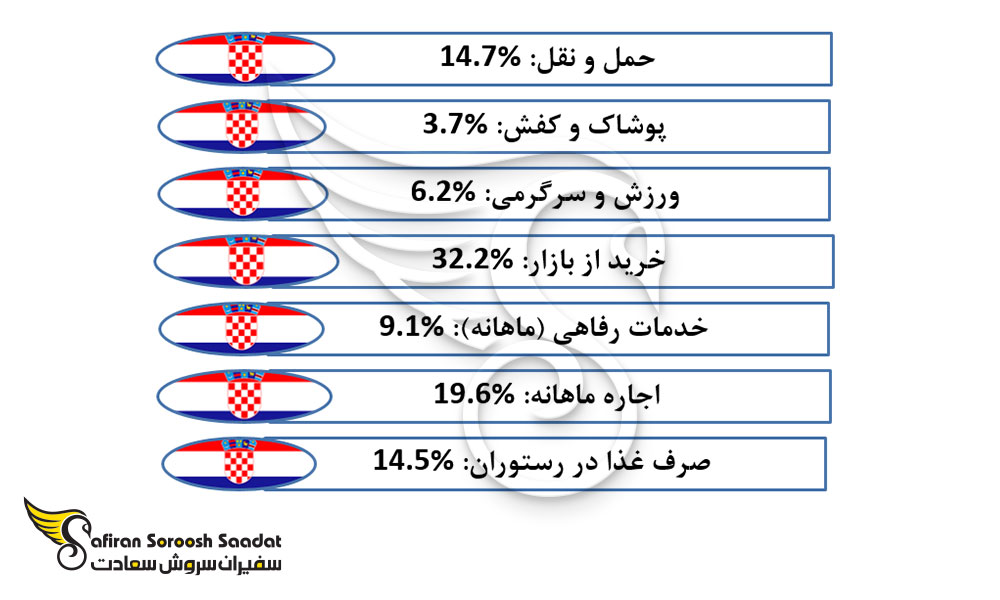توزیع هزینه های زندگی در کرواسی
