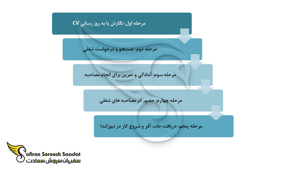 شرایط کاریابی و استخدام .NET Developer در نیوزلند
