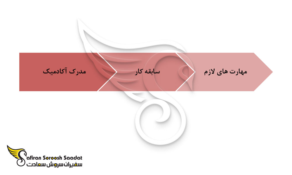 شرایط استخدام NET Developer. در اتریش