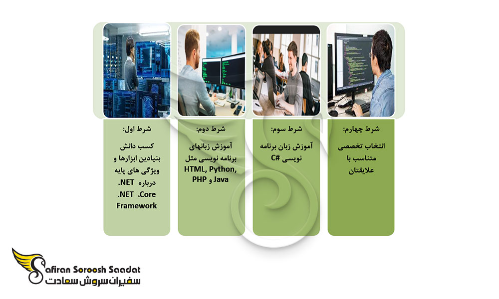 NET Developer. در هلند؛ مسئولیت ها و وظایف