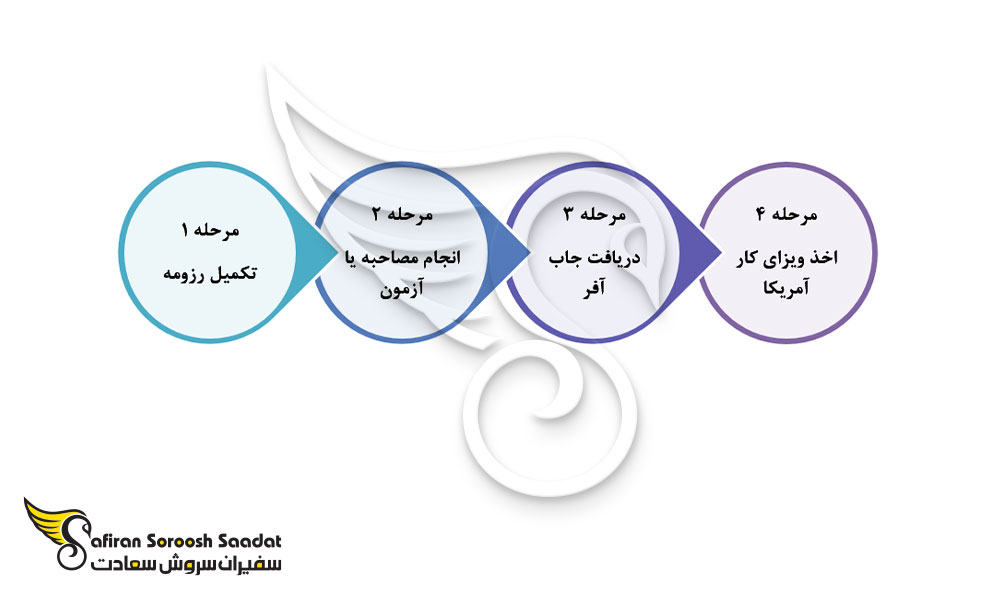مراحل استخدام و کار Java Developer در آمریکا