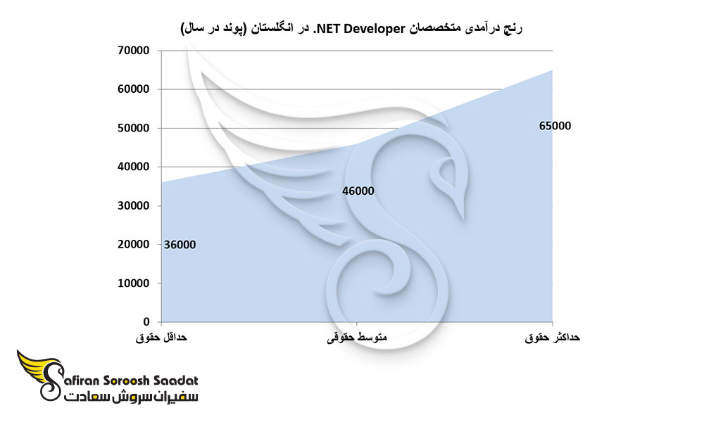 رنج درآمدی متخصصان .NET Developer در انگلستان