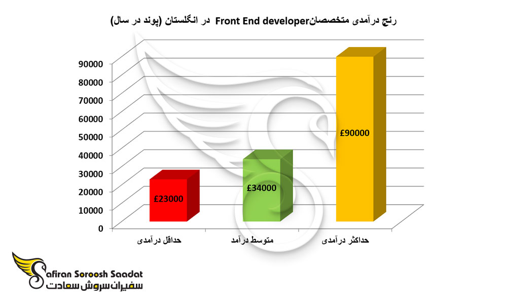 رنج درآمدی متخصصانFront End developer در انگلستان