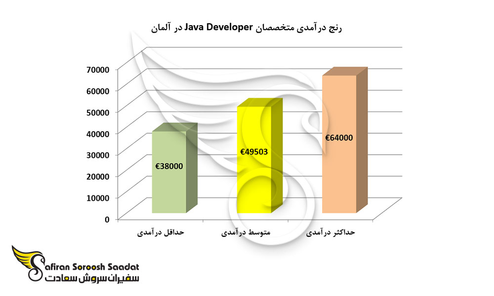 رنج درآمدی متخصصان Java Developer در آلمان