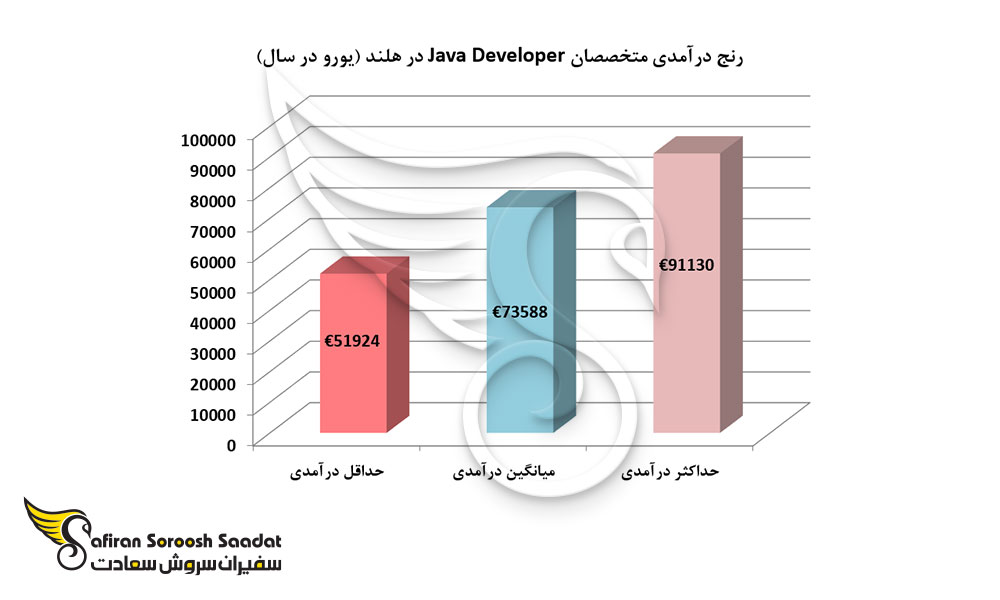 رنج درآمدی متخصصان Java Developer در هلند