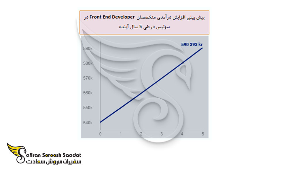 افزایش درآمد متخصصان Front End Developer در سوئد