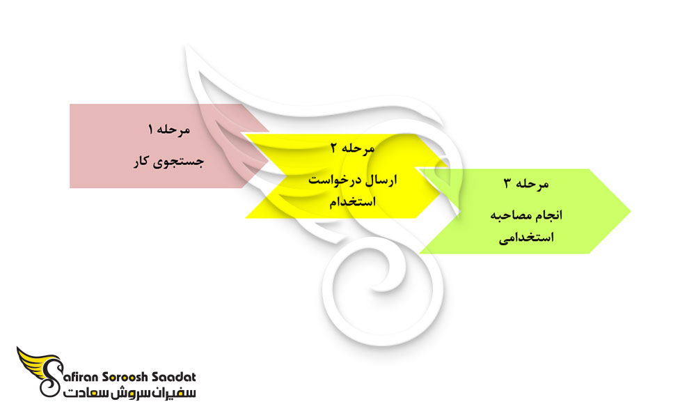 کاریابی و استخدام Java Developer در هلند