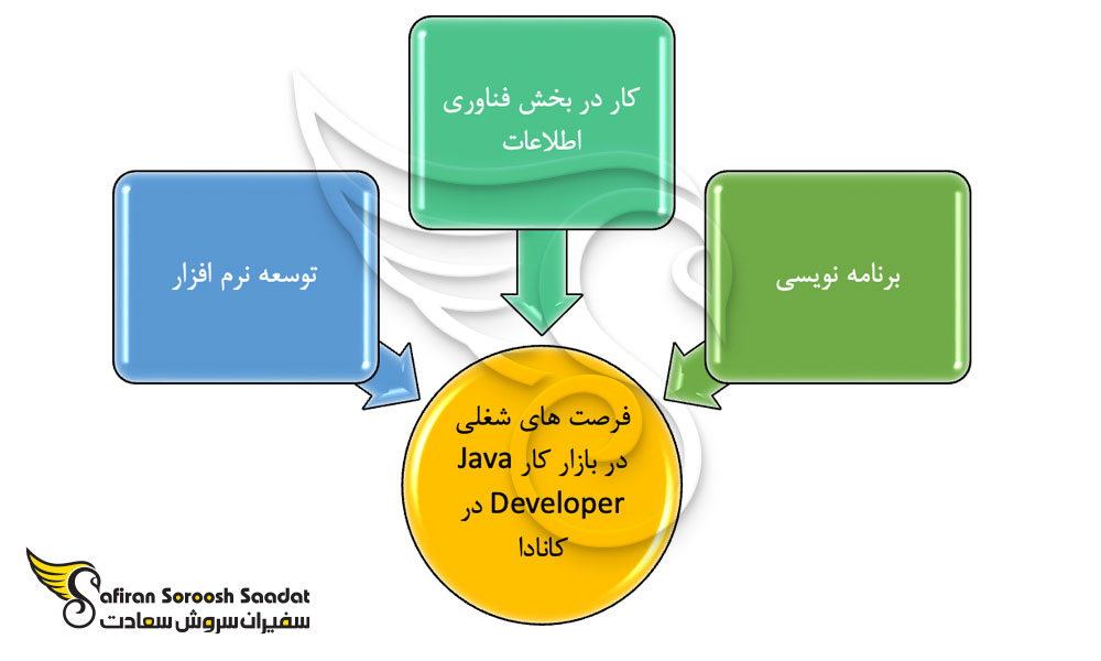 چشم انداز شعلی جهت استخدام Java Developer در کانادا