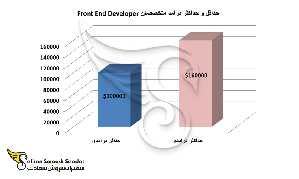 حداقل و حداکثر درآمد متخصصان Front End Developer