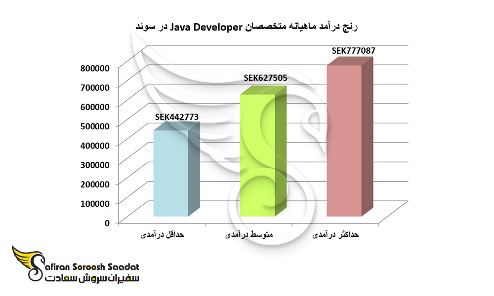 رنج درآمد ماهیانه متخصصانJava Developer در سوئد
