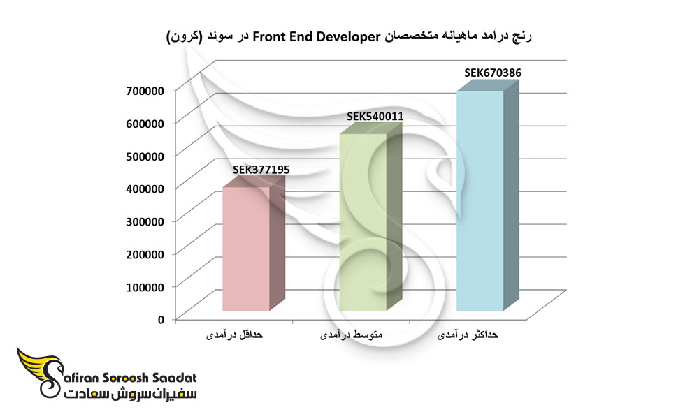 رنج درآمد ماهیانه متخصصان Front End Developer در سوئد