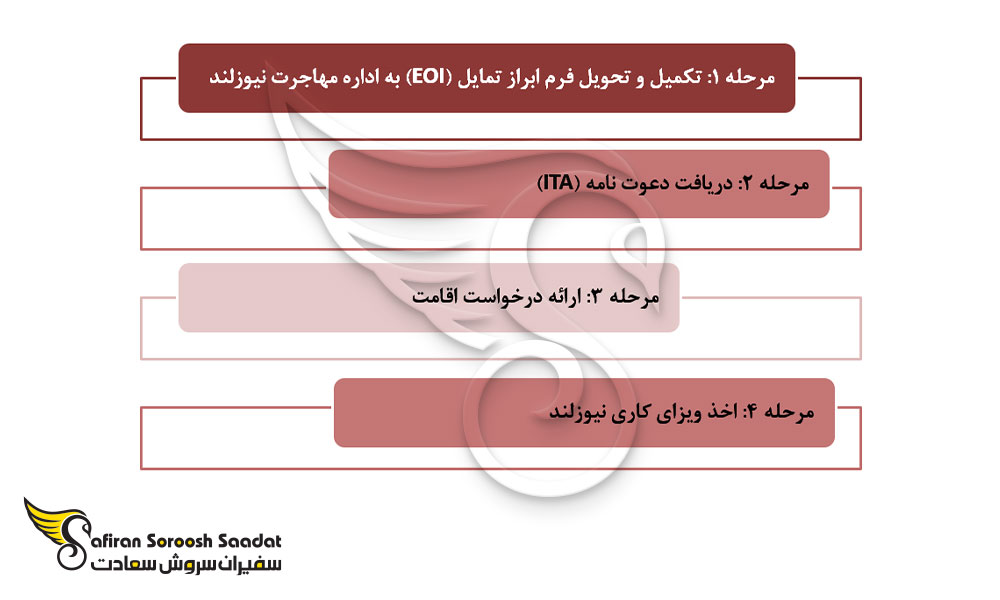 مراحل اخذ ویزای کاری نیوزلند برای متخصصان Java Developer